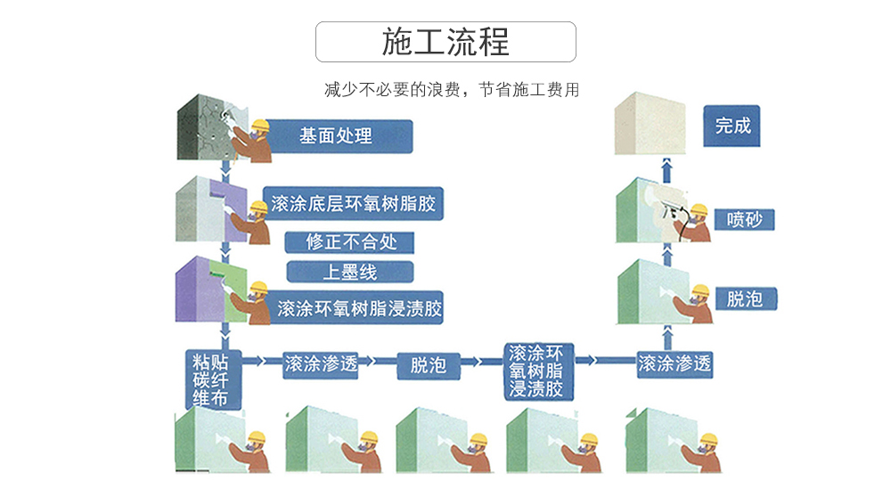 碳纤维布加固流程