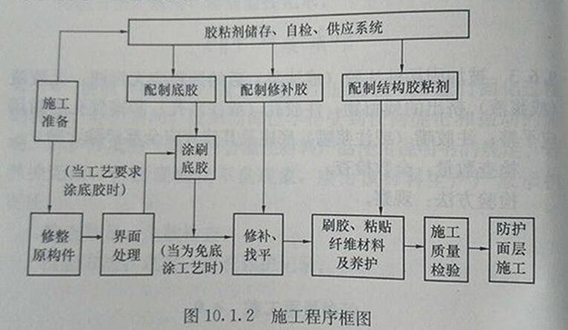 碳纤维布加固施工流程