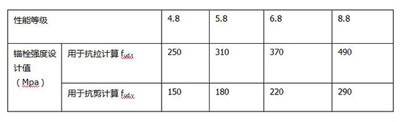 碳钢及合金钢锚栓钢材强度设计指标