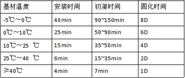 植筋胶固化时间