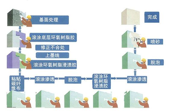 东莞极悦碳纤维布施工流程