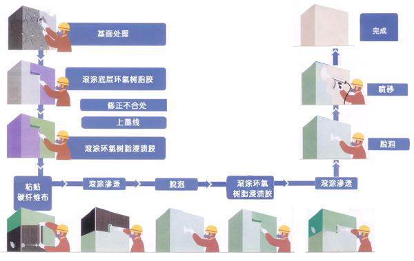 东莞极悦碳纤维布施工流程