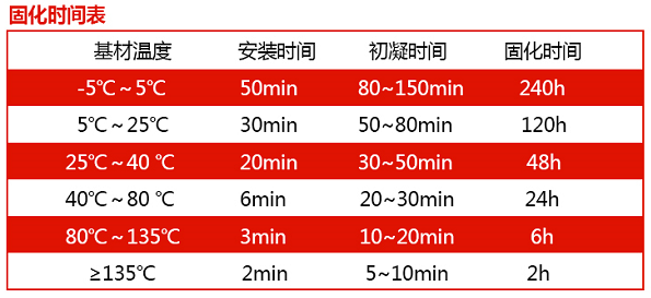 固化时间表