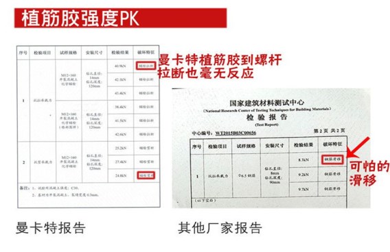 瞧：极悦公司植筋胶强度比普通的高几倍？关键还不滑移！