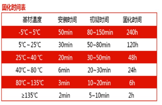 极悦耐高温植筋胶固化时间表