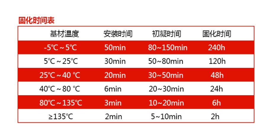 耐老化的植筋胶固化速度都不会太快