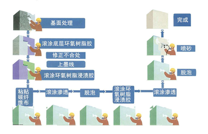 碳纤维布加固正确施工流程，了解一下~