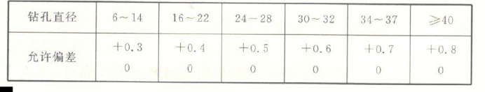 图2 锚栓钻孔直径允许偏差（mm）