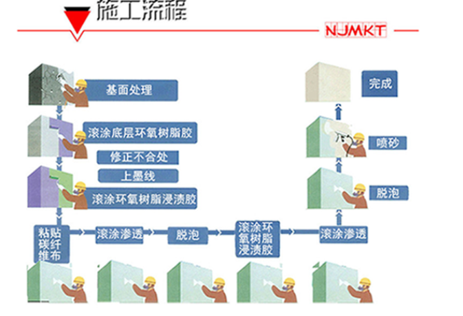 碳纤维布的施工流程——极悦平台