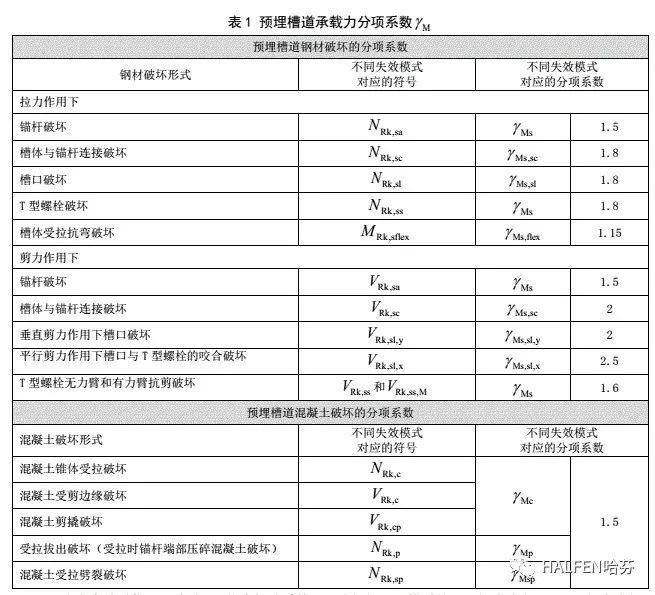 预埋槽道承载力分项系数图