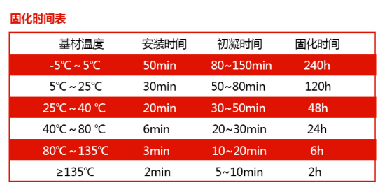 极悦NJMKT390植筋胶固化时间表