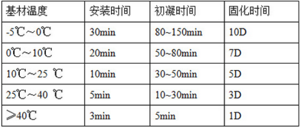 固化时间表