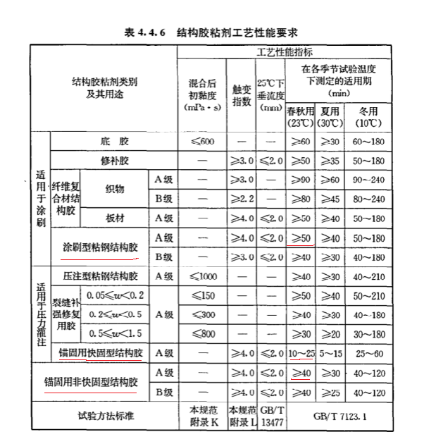 工艺性能要求不同